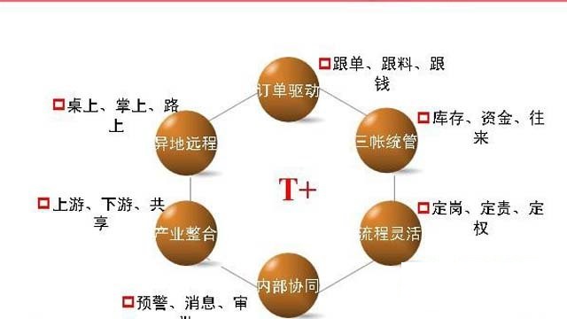 濟(jì)南用友暢捷通T+普及版/標(biāo)準(zhǔn)版/專業(yè)版