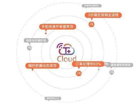 你一定要看，財務(wù)軟件選擇暢捷通T+的理由