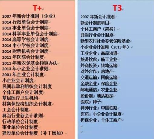 用友T+和用友T3的區(qū)別，哪個更先進一點？