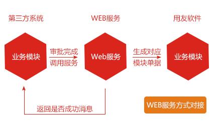 用友接口開發(fā) 用友接口開發(fā)