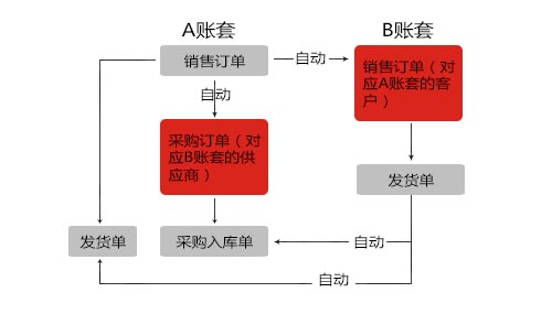 用友模塊開(kāi)發(fā) 用友模塊開(kāi)發(fā)