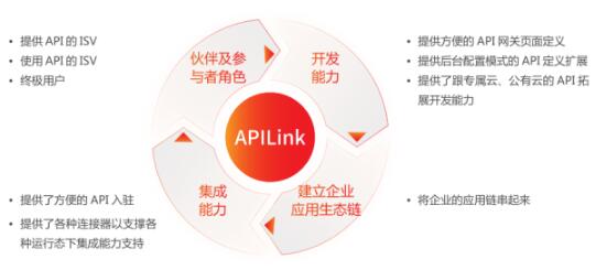 什么是用友APILink？